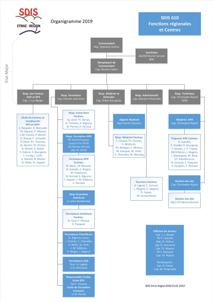 Fonctions régionales - Organisation Etat-Major et Centres 2019